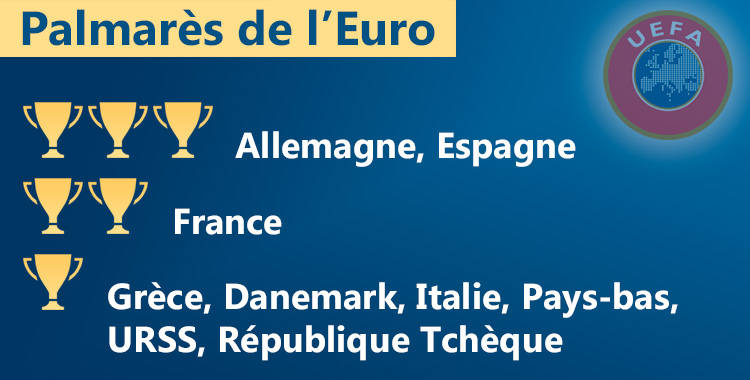 Pays qui ont remporté l'Euro