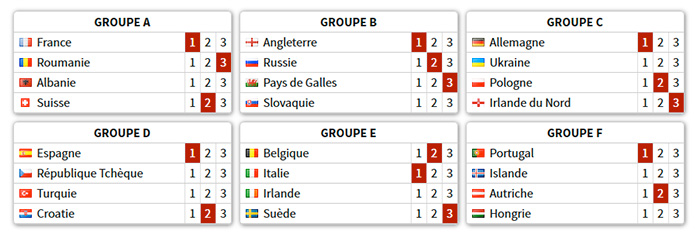 Tableau des poules Winamax